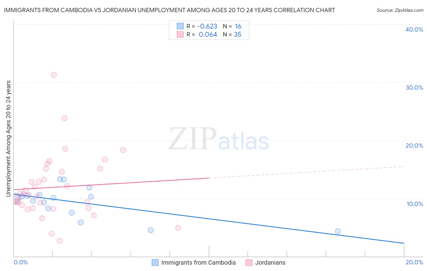 Immigrants from Cambodia vs Jordanian Unemployment Among Ages 20 to 24 years