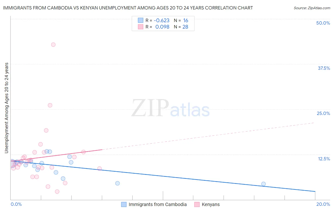 Immigrants from Cambodia vs Kenyan Unemployment Among Ages 20 to 24 years
