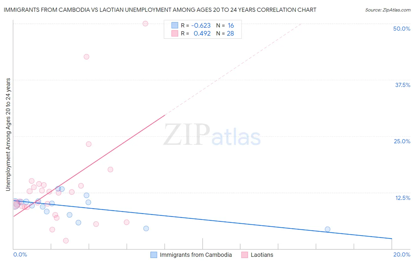Immigrants from Cambodia vs Laotian Unemployment Among Ages 20 to 24 years