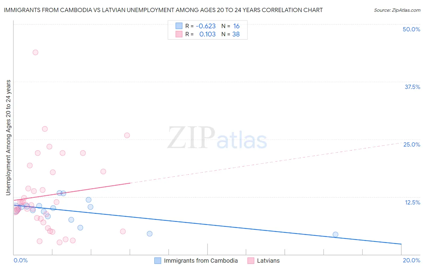 Immigrants from Cambodia vs Latvian Unemployment Among Ages 20 to 24 years