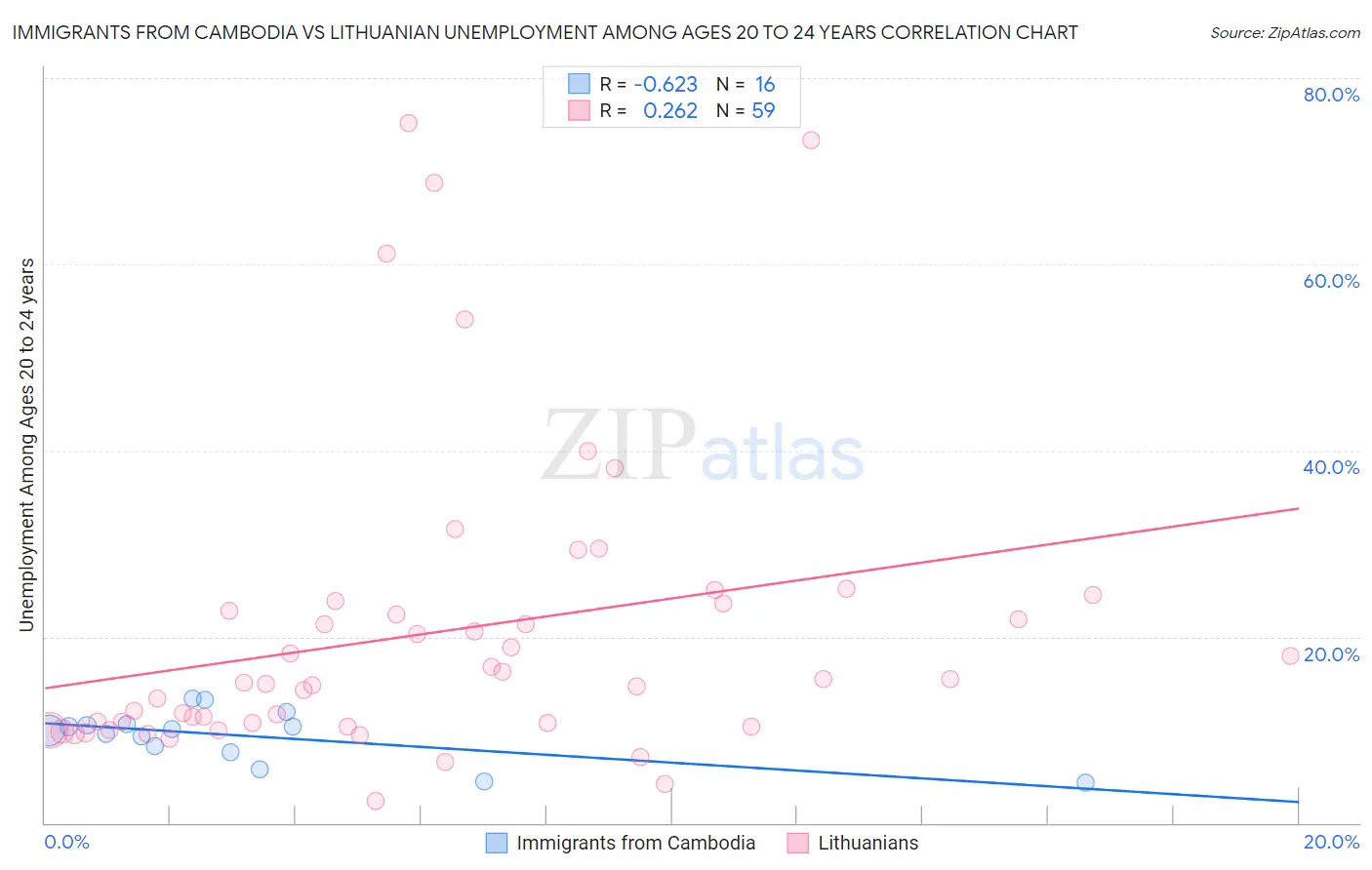 Immigrants from Cambodia vs Lithuanian Unemployment Among Ages 20 to 24 years