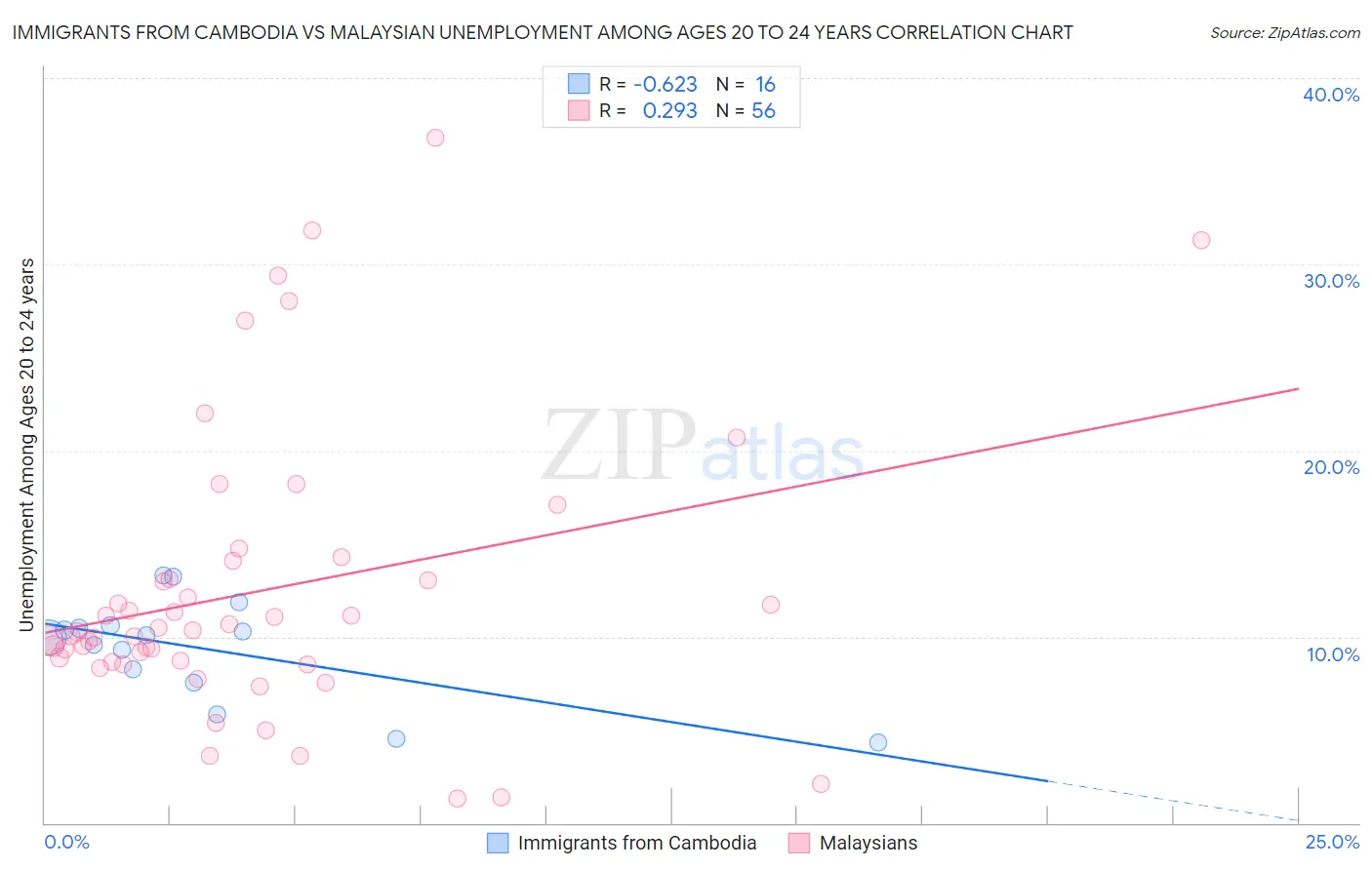 Immigrants from Cambodia vs Malaysian Unemployment Among Ages 20 to 24 years