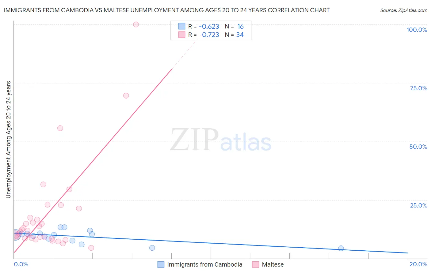Immigrants from Cambodia vs Maltese Unemployment Among Ages 20 to 24 years