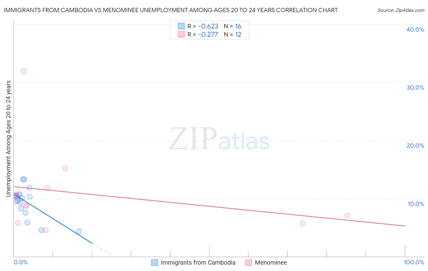 Immigrants from Cambodia vs Menominee Unemployment Among Ages 20 to 24 years