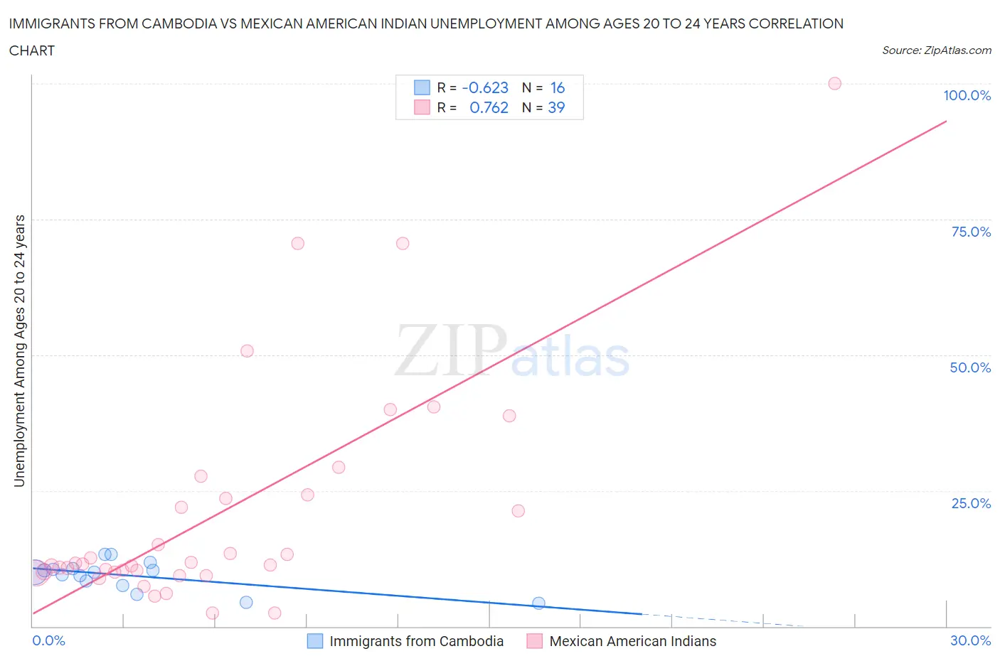 Immigrants from Cambodia vs Mexican American Indian Unemployment Among Ages 20 to 24 years