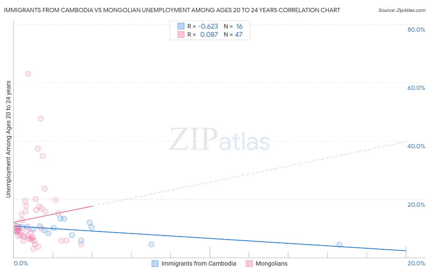 Immigrants from Cambodia vs Mongolian Unemployment Among Ages 20 to 24 years