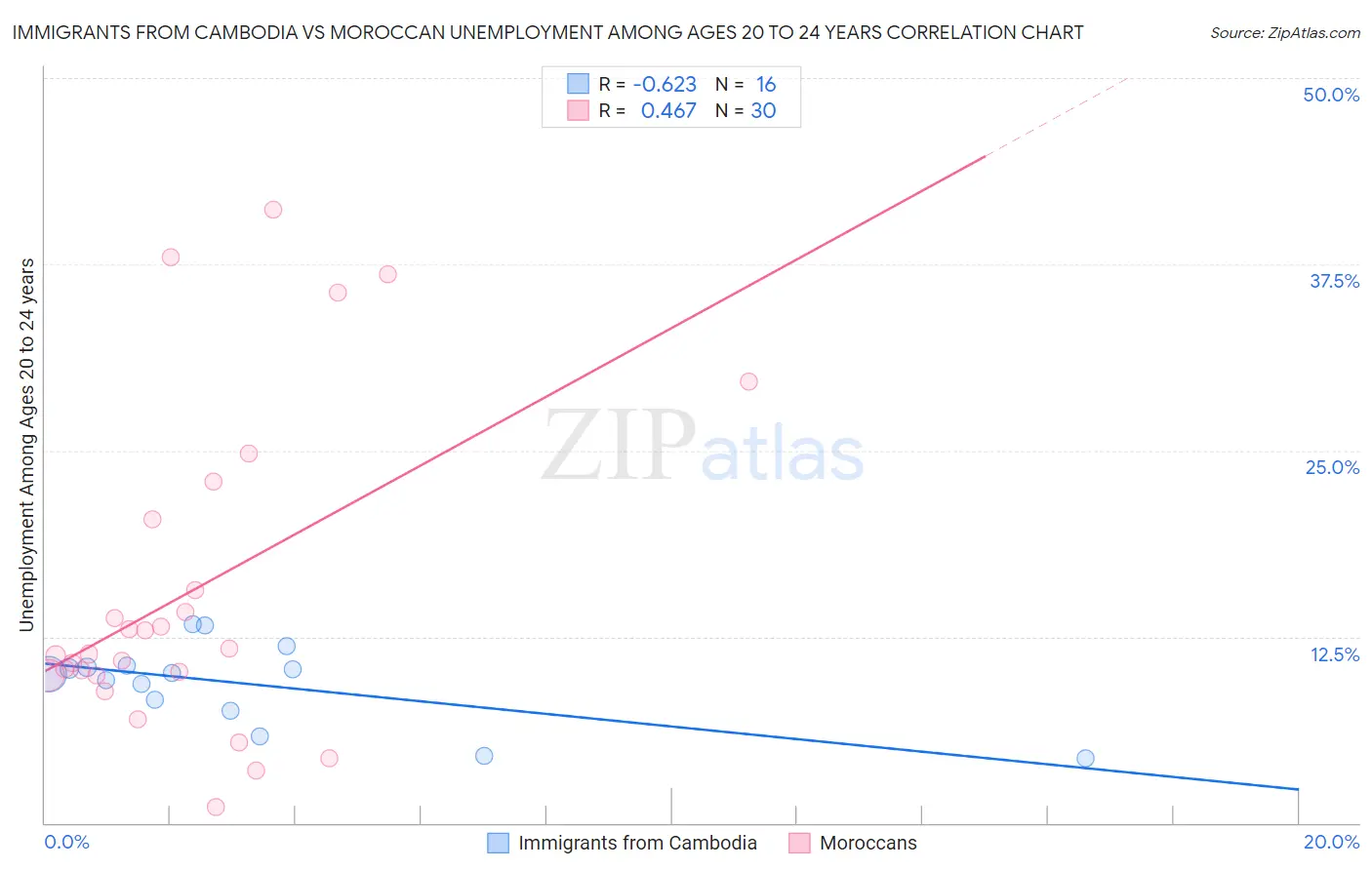 Immigrants from Cambodia vs Moroccan Unemployment Among Ages 20 to 24 years