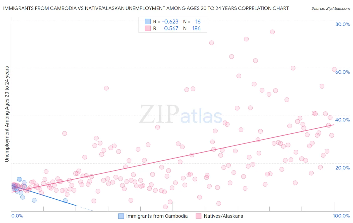 Immigrants from Cambodia vs Native/Alaskan Unemployment Among Ages 20 to 24 years