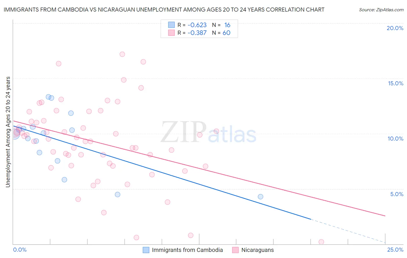 Immigrants from Cambodia vs Nicaraguan Unemployment Among Ages 20 to 24 years