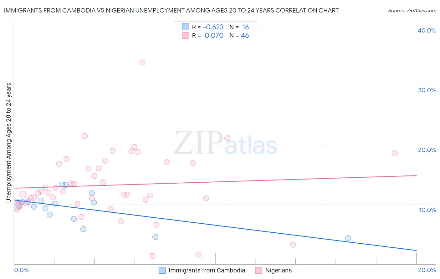 Immigrants from Cambodia vs Nigerian Unemployment Among Ages 20 to 24 years
