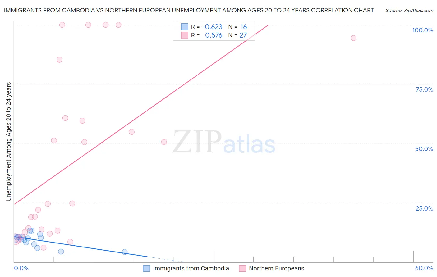 Immigrants from Cambodia vs Northern European Unemployment Among Ages 20 to 24 years