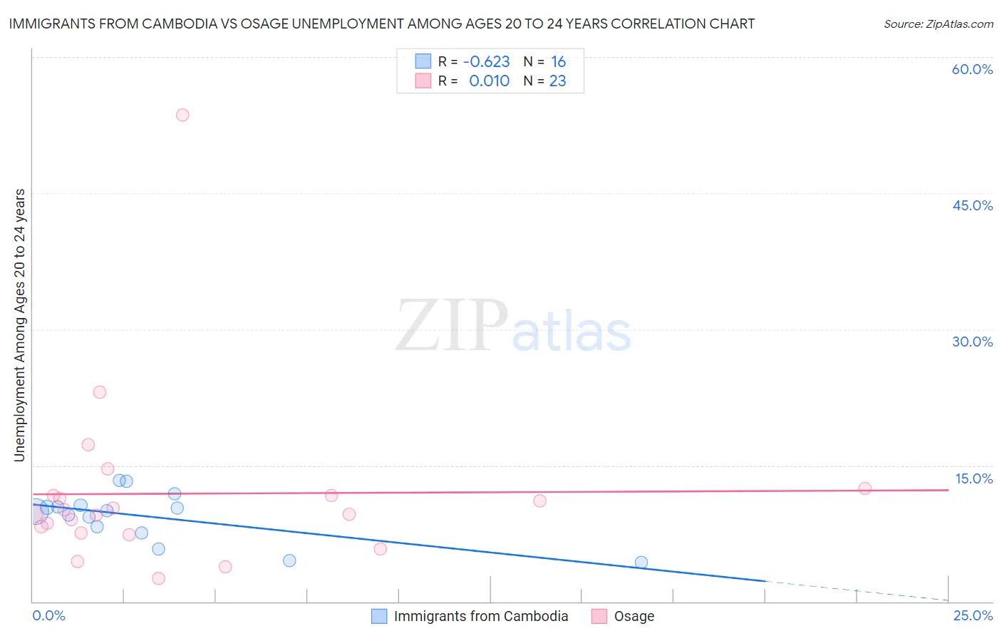 Immigrants from Cambodia vs Osage Unemployment Among Ages 20 to 24 years