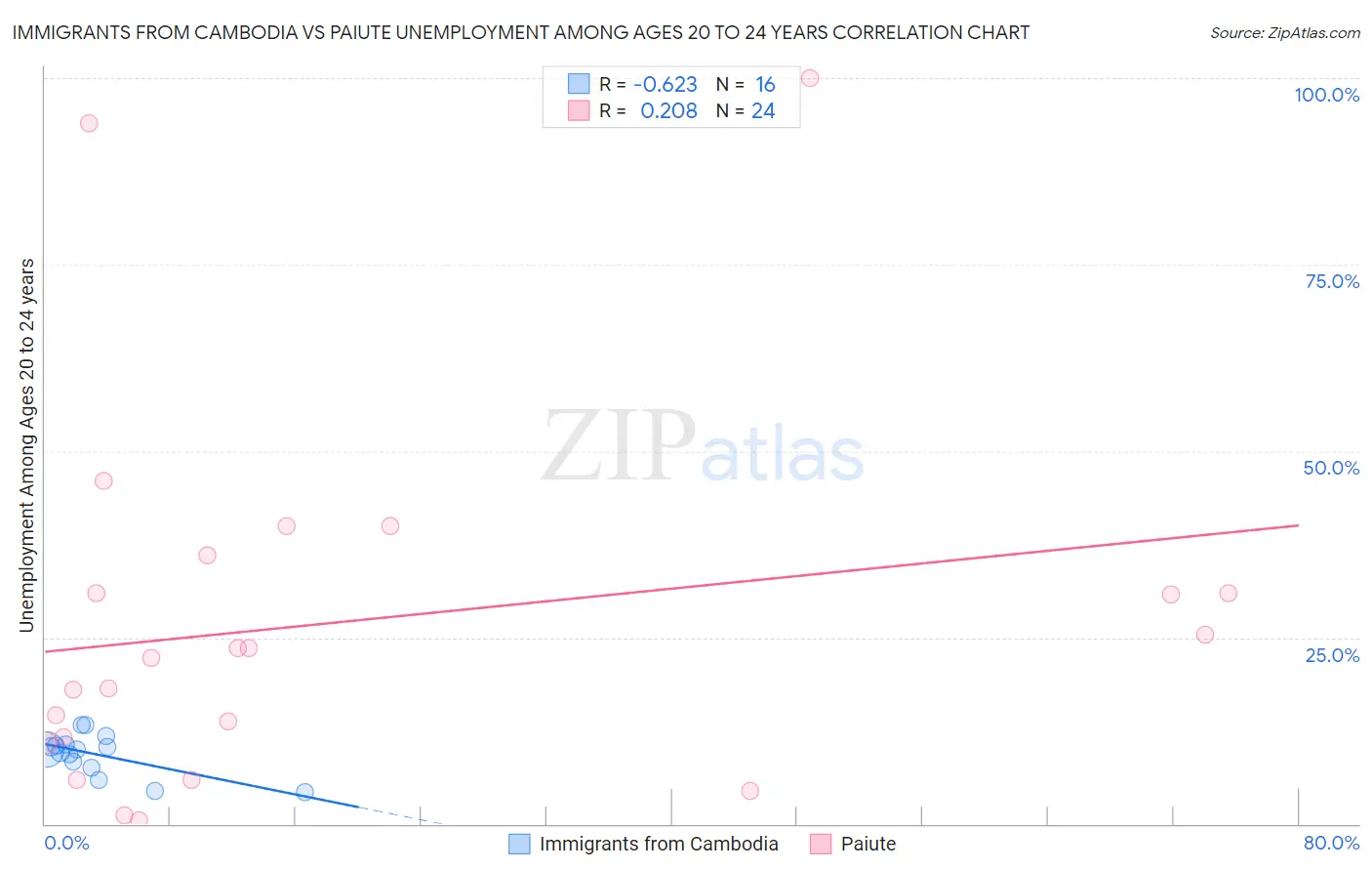Immigrants from Cambodia vs Paiute Unemployment Among Ages 20 to 24 years