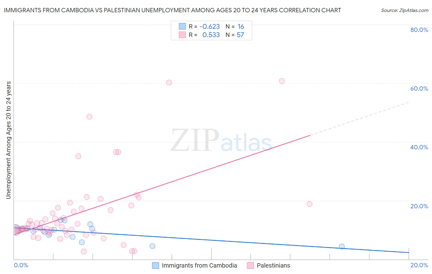 Immigrants from Cambodia vs Palestinian Unemployment Among Ages 20 to 24 years
