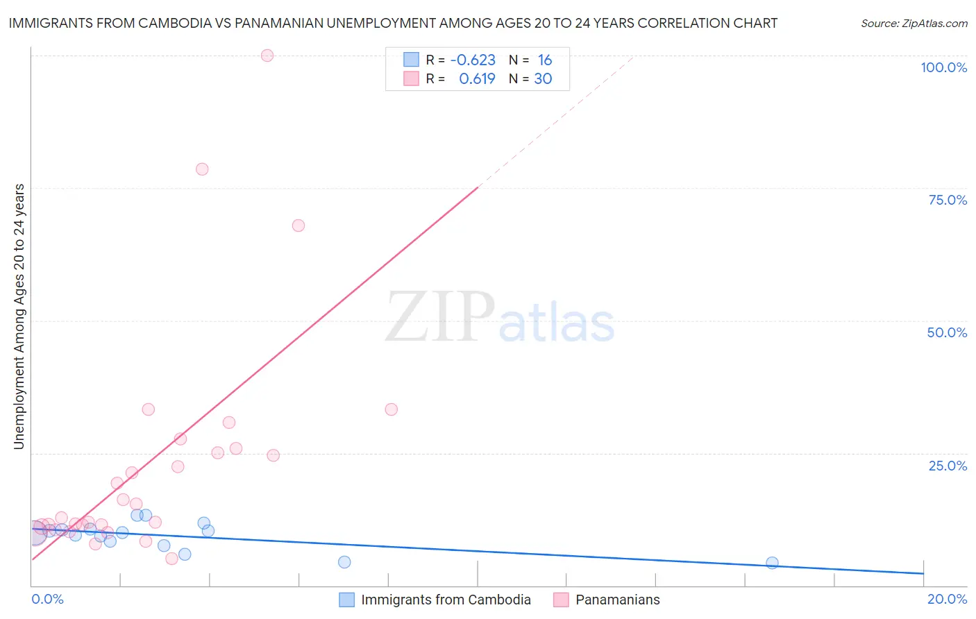 Immigrants from Cambodia vs Panamanian Unemployment Among Ages 20 to 24 years