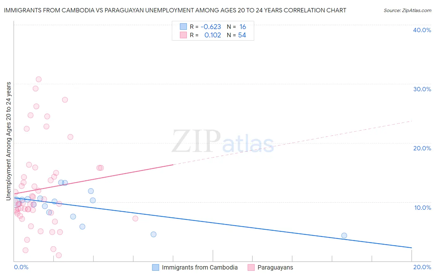 Immigrants from Cambodia vs Paraguayan Unemployment Among Ages 20 to 24 years