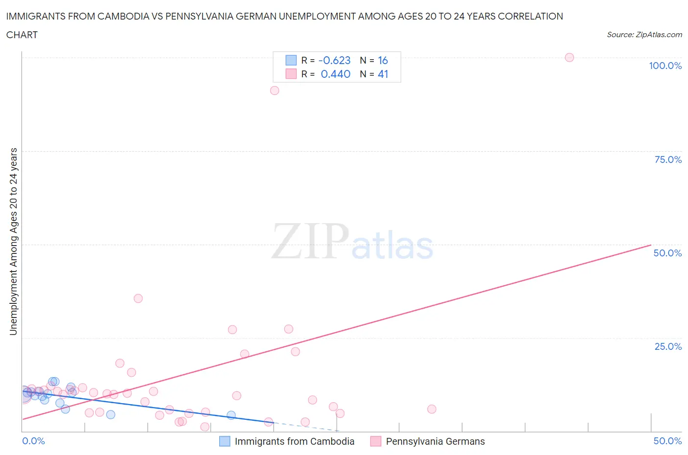 Immigrants from Cambodia vs Pennsylvania German Unemployment Among Ages 20 to 24 years