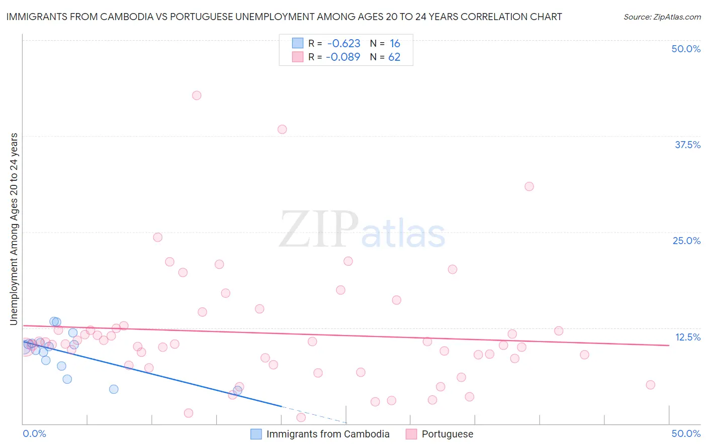Immigrants from Cambodia vs Portuguese Unemployment Among Ages 20 to 24 years