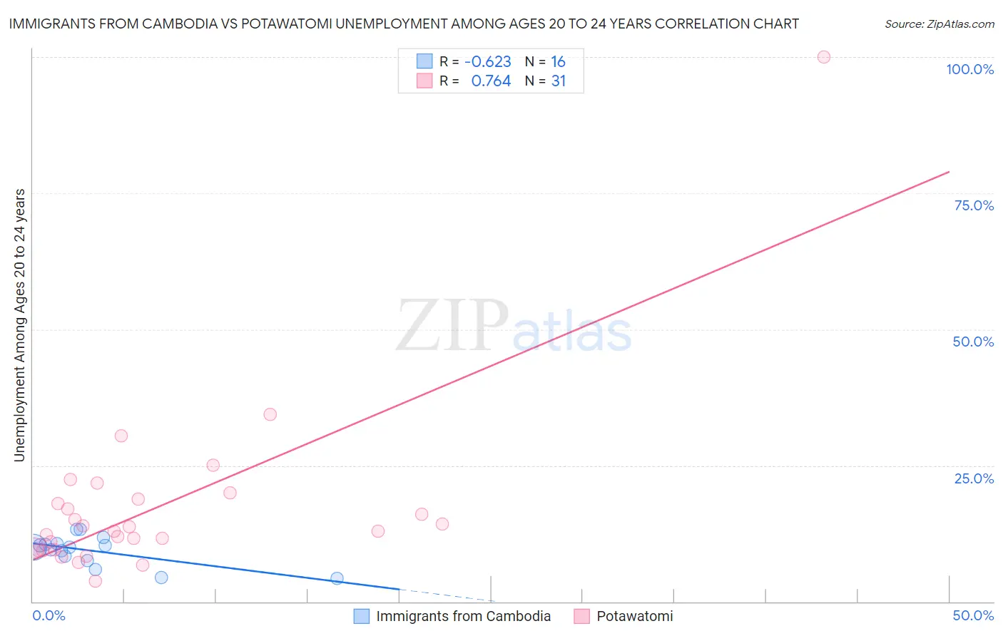 Immigrants from Cambodia vs Potawatomi Unemployment Among Ages 20 to 24 years