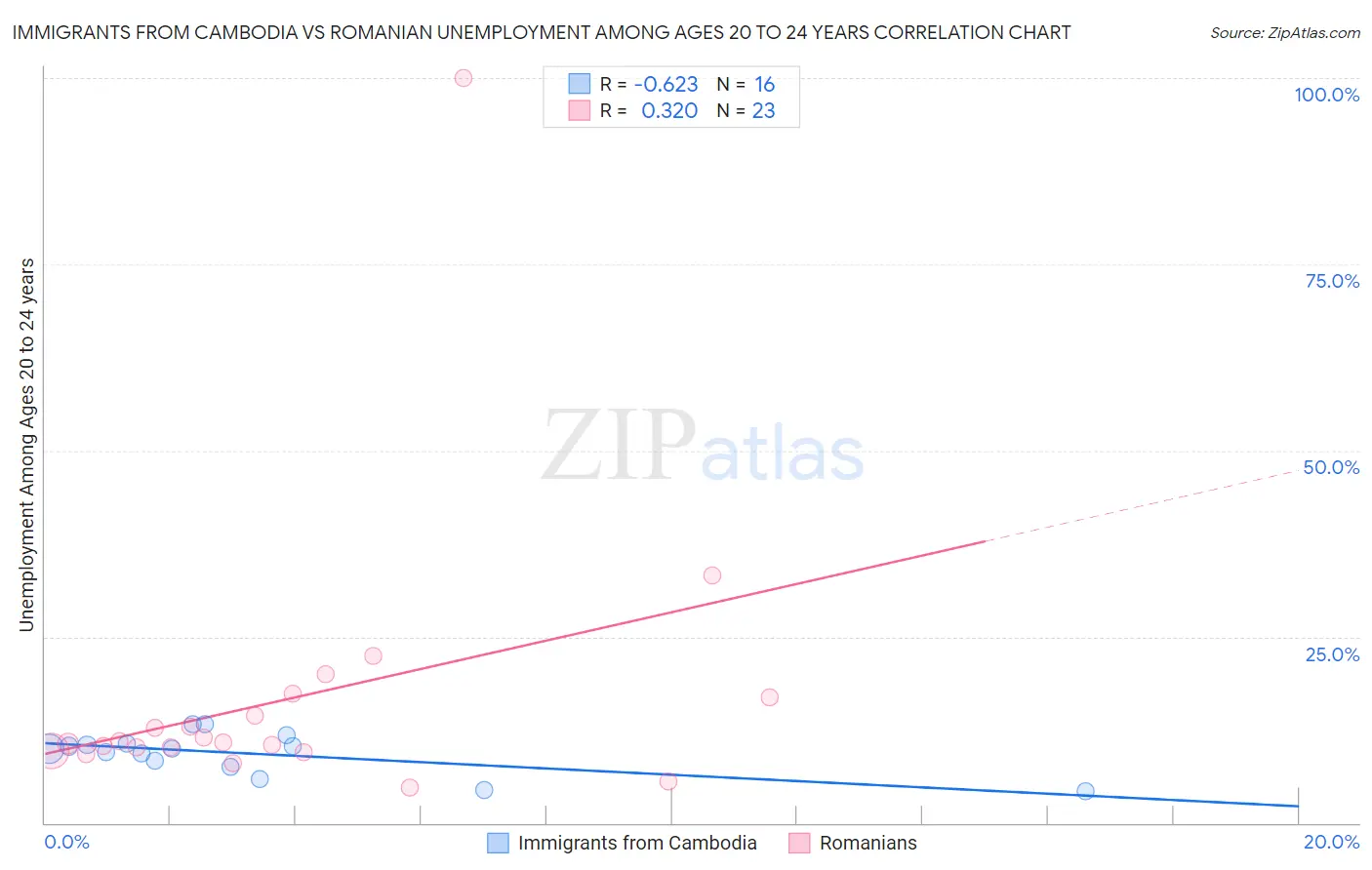 Immigrants from Cambodia vs Romanian Unemployment Among Ages 20 to 24 years