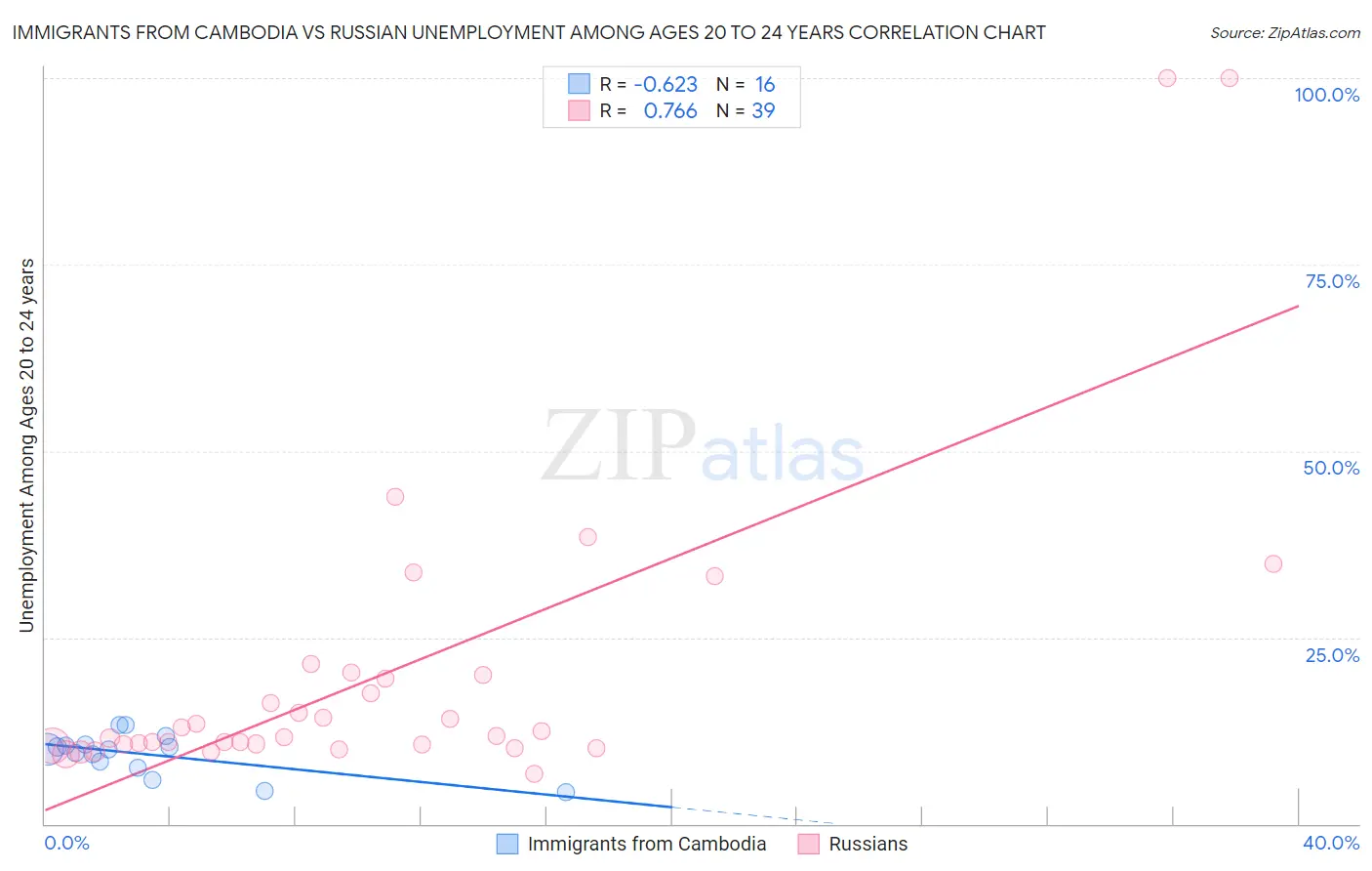 Immigrants from Cambodia vs Russian Unemployment Among Ages 20 to 24 years