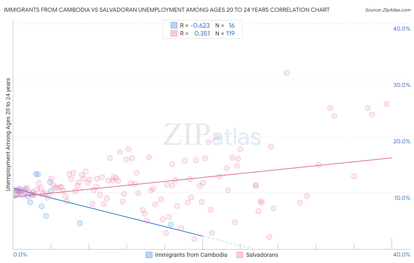 Immigrants from Cambodia vs Salvadoran Unemployment Among Ages 20 to 24 years
