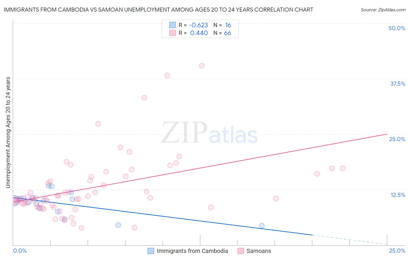 Immigrants from Cambodia vs Samoan Unemployment Among Ages 20 to 24 years