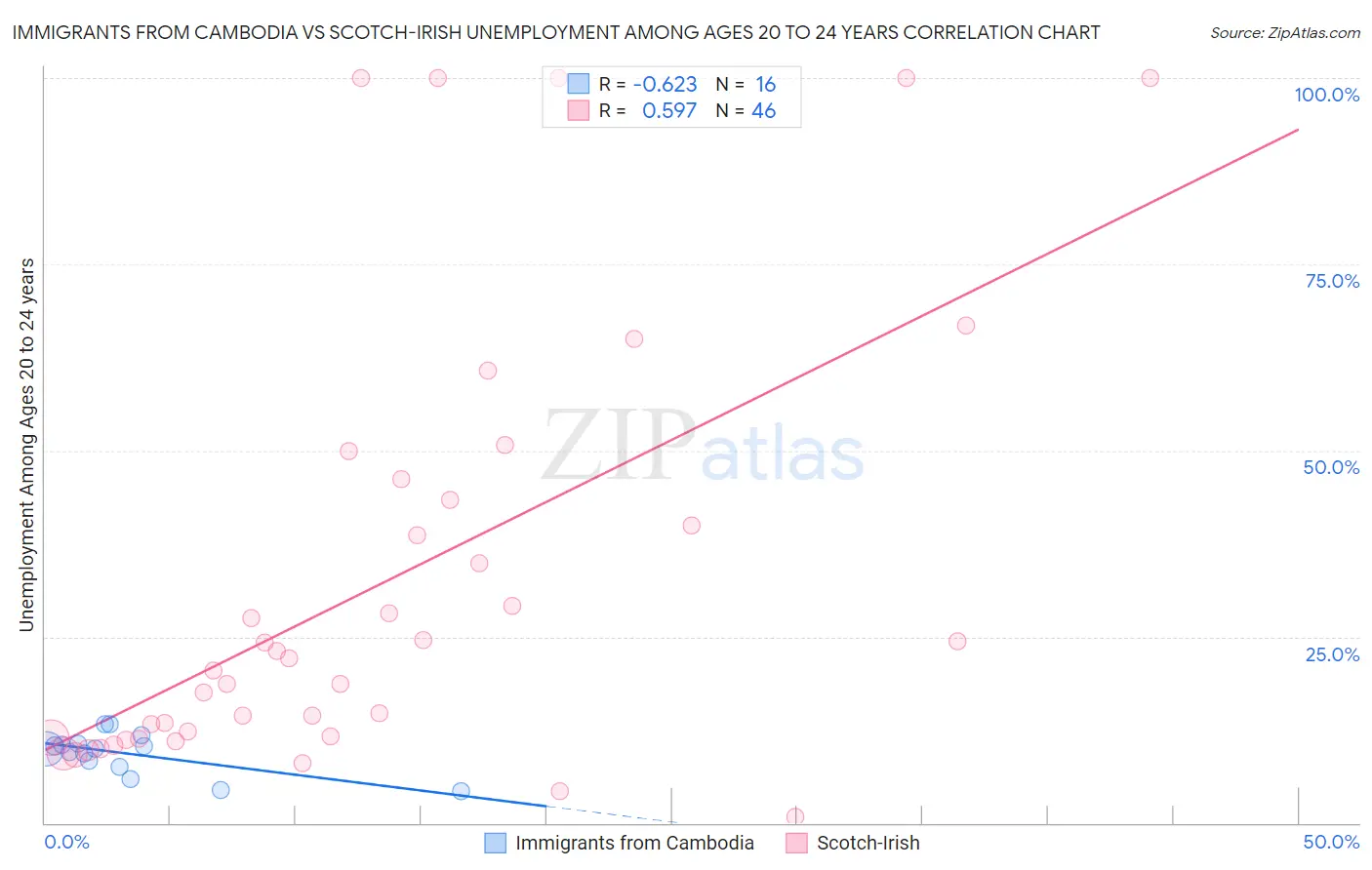 Immigrants from Cambodia vs Scotch-Irish Unemployment Among Ages 20 to 24 years