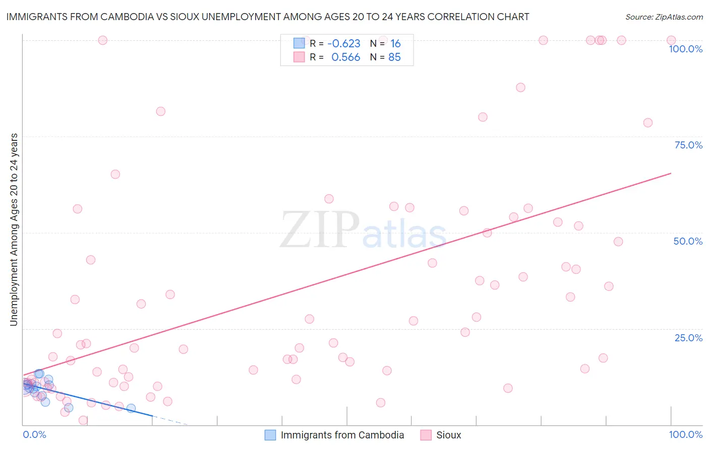 Immigrants from Cambodia vs Sioux Unemployment Among Ages 20 to 24 years