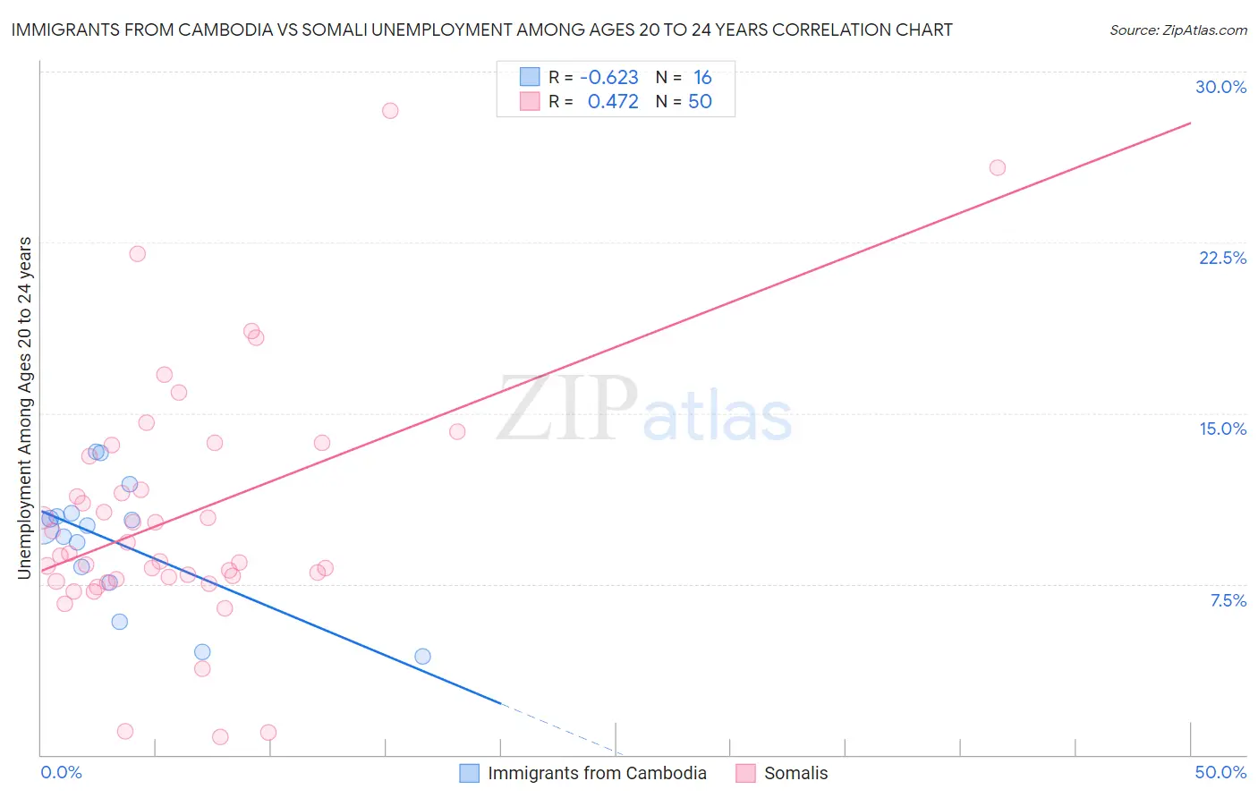 Immigrants from Cambodia vs Somali Unemployment Among Ages 20 to 24 years