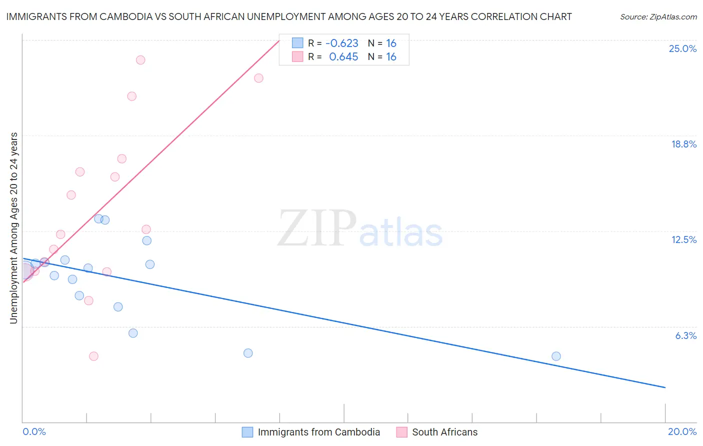 Immigrants from Cambodia vs South African Unemployment Among Ages 20 to 24 years