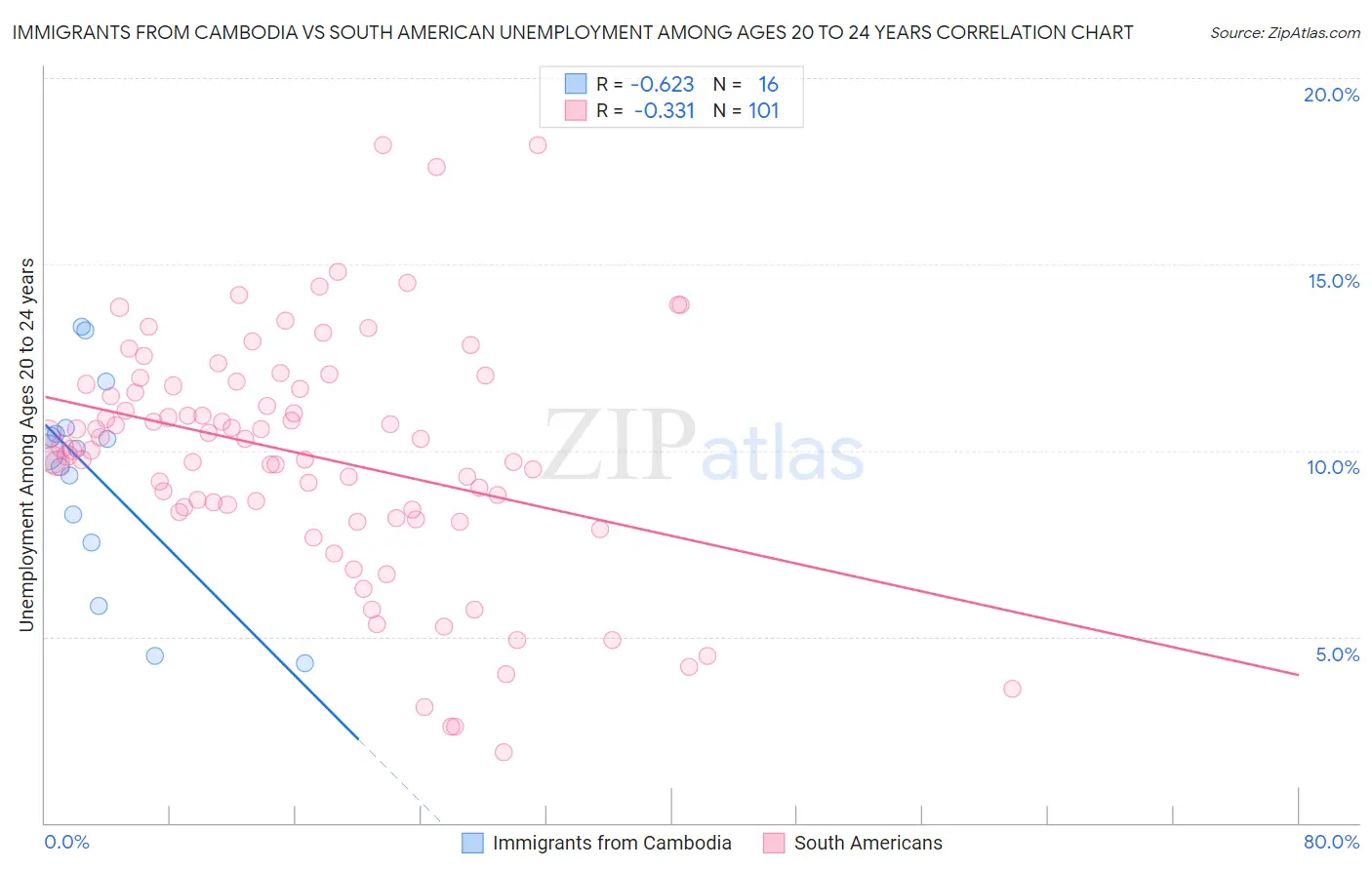 Immigrants from Cambodia vs South American Unemployment Among Ages 20 to 24 years