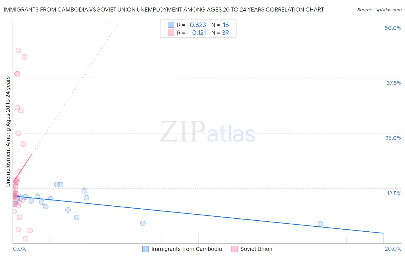Immigrants from Cambodia vs Soviet Union Unemployment Among Ages 20 to 24 years