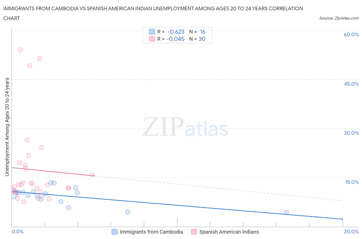 Immigrants from Cambodia vs Spanish American Indian Unemployment Among Ages 20 to 24 years