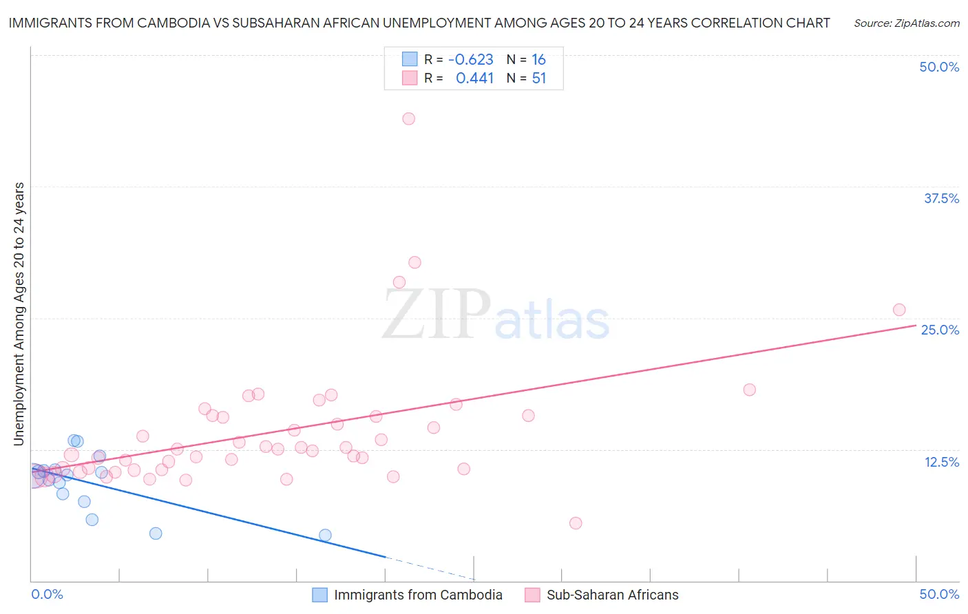 Immigrants from Cambodia vs Subsaharan African Unemployment Among Ages 20 to 24 years