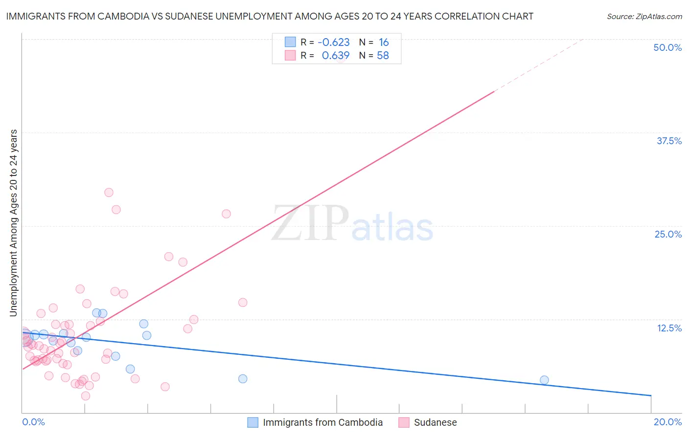 Immigrants from Cambodia vs Sudanese Unemployment Among Ages 20 to 24 years