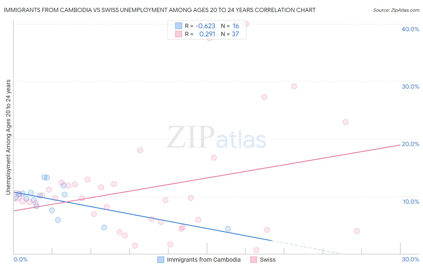 Immigrants from Cambodia vs Swiss Unemployment Among Ages 20 to 24 years