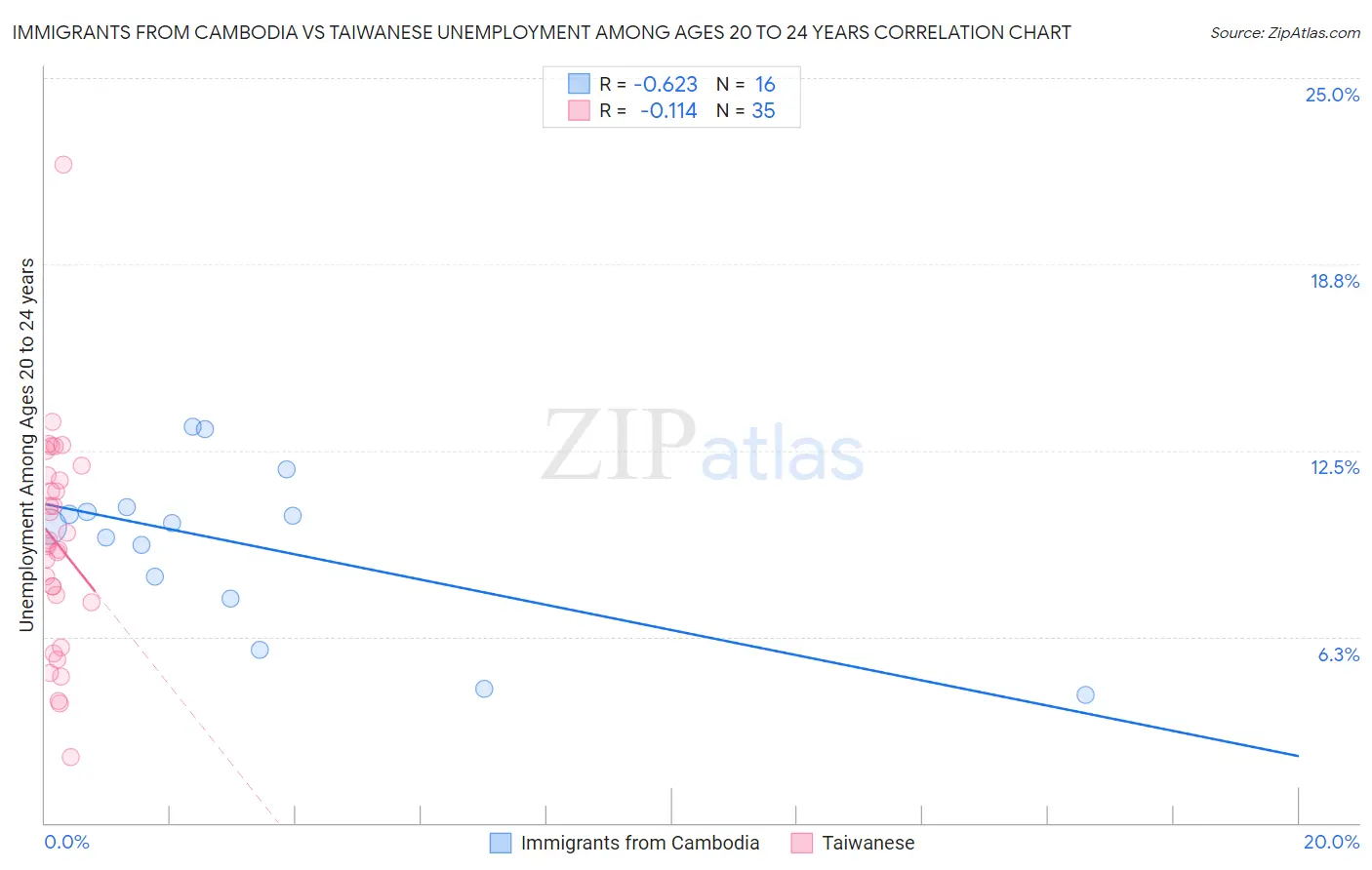 Immigrants from Cambodia vs Taiwanese Unemployment Among Ages 20 to 24 years