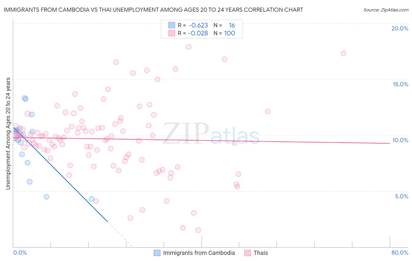 Immigrants from Cambodia vs Thai Unemployment Among Ages 20 to 24 years