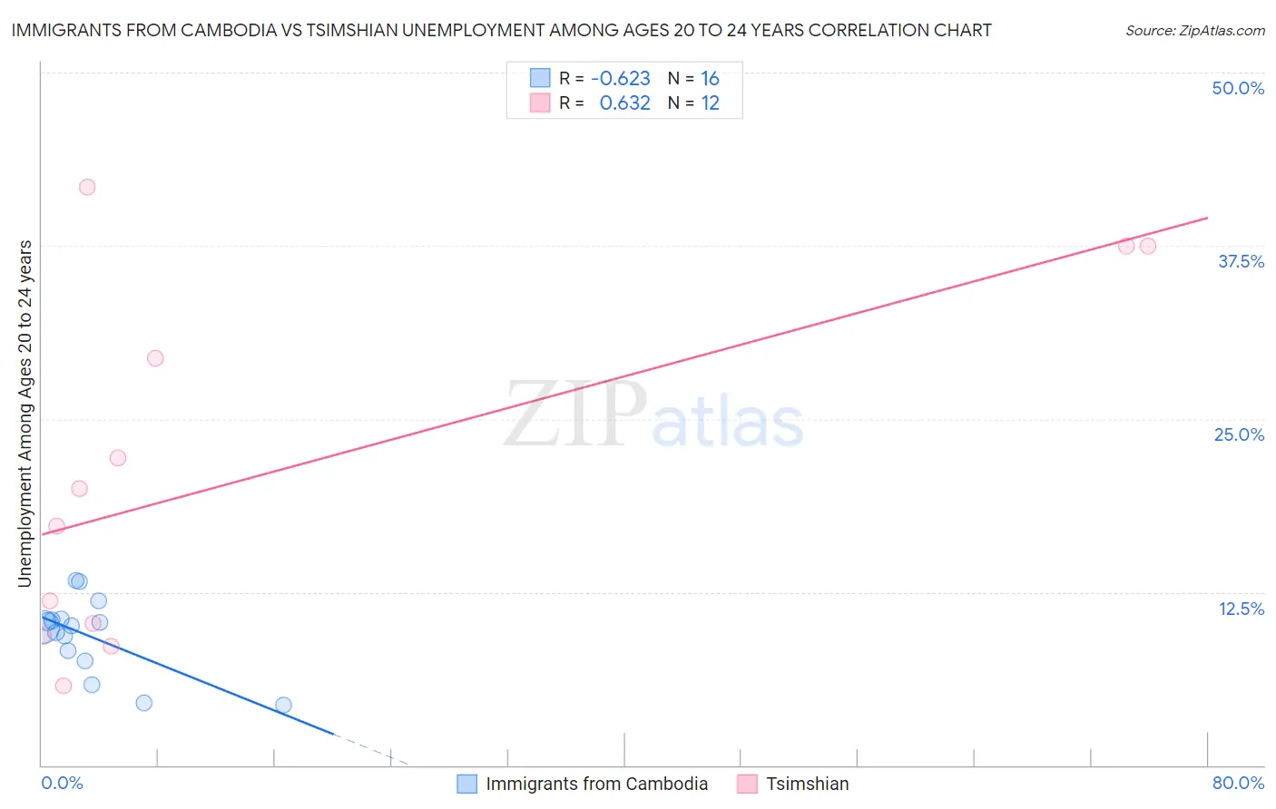 Immigrants from Cambodia vs Tsimshian Unemployment Among Ages 20 to 24 years