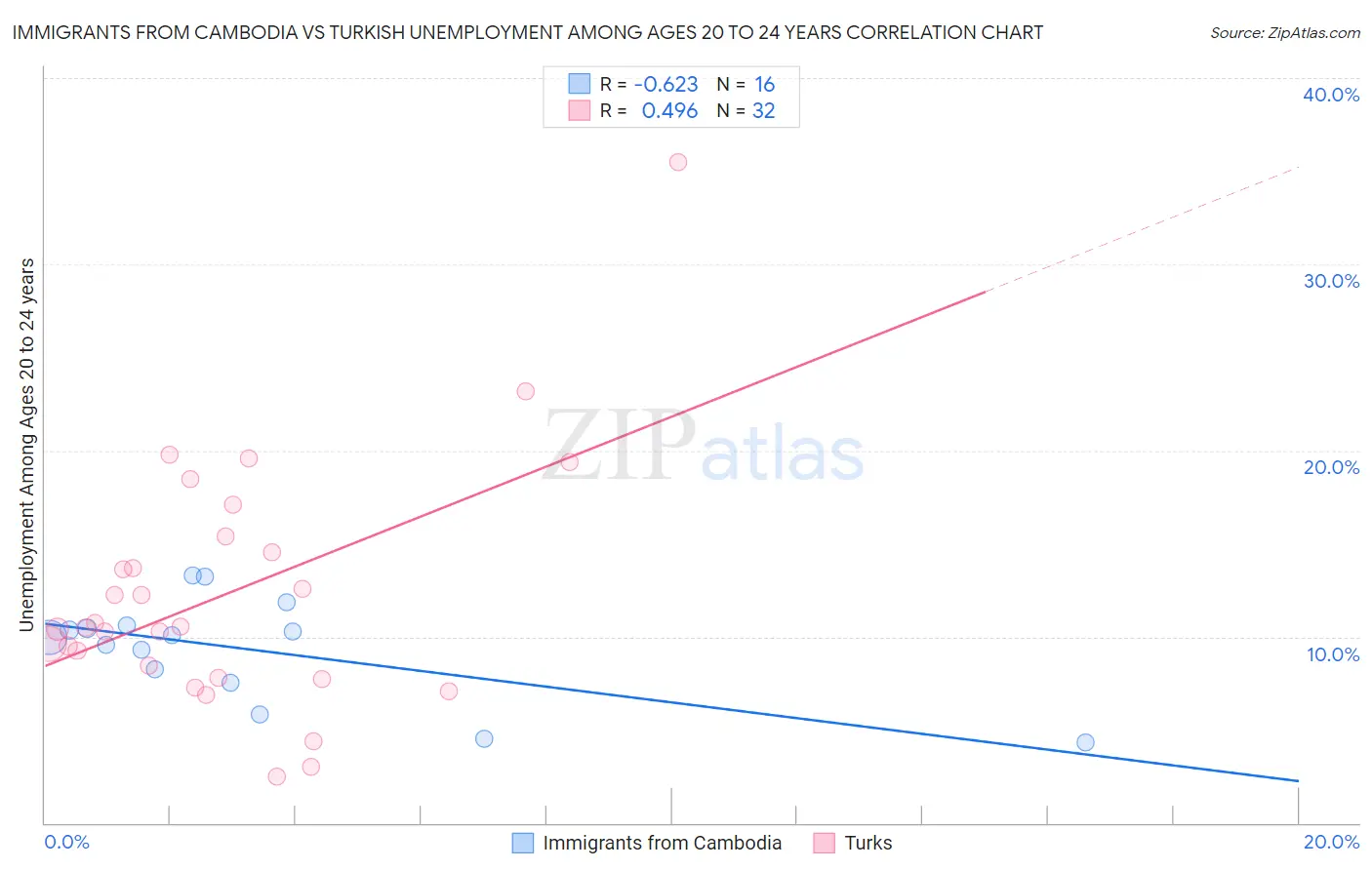 Immigrants from Cambodia vs Turkish Unemployment Among Ages 20 to 24 years