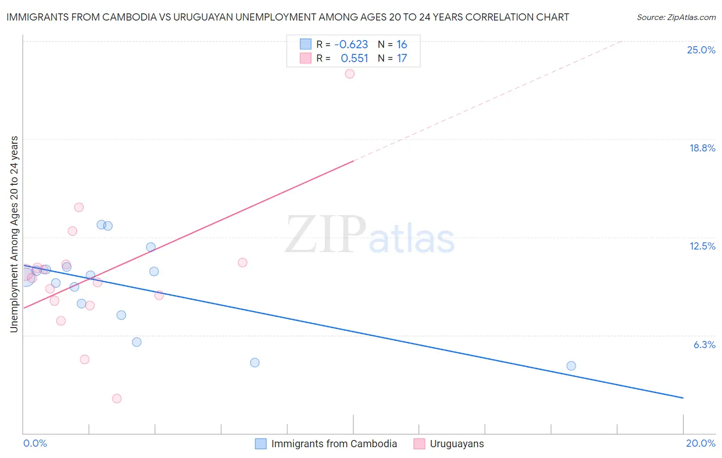 Immigrants from Cambodia vs Uruguayan Unemployment Among Ages 20 to 24 years