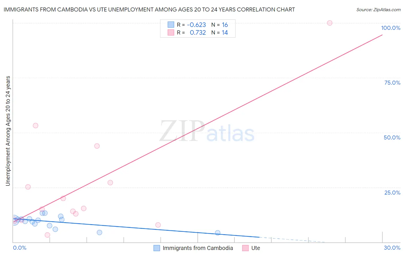 Immigrants from Cambodia vs Ute Unemployment Among Ages 20 to 24 years