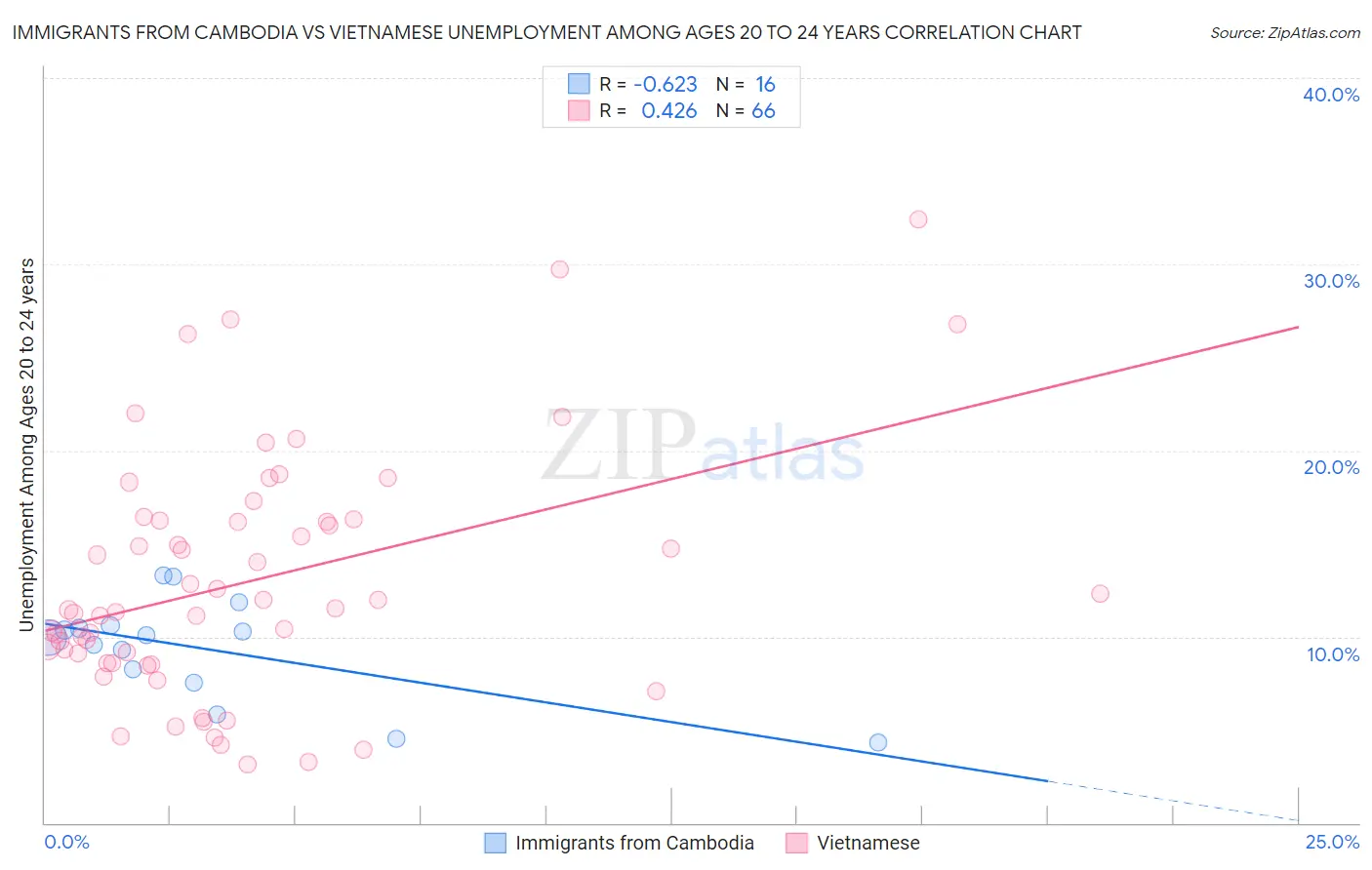 Immigrants from Cambodia vs Vietnamese Unemployment Among Ages 20 to 24 years