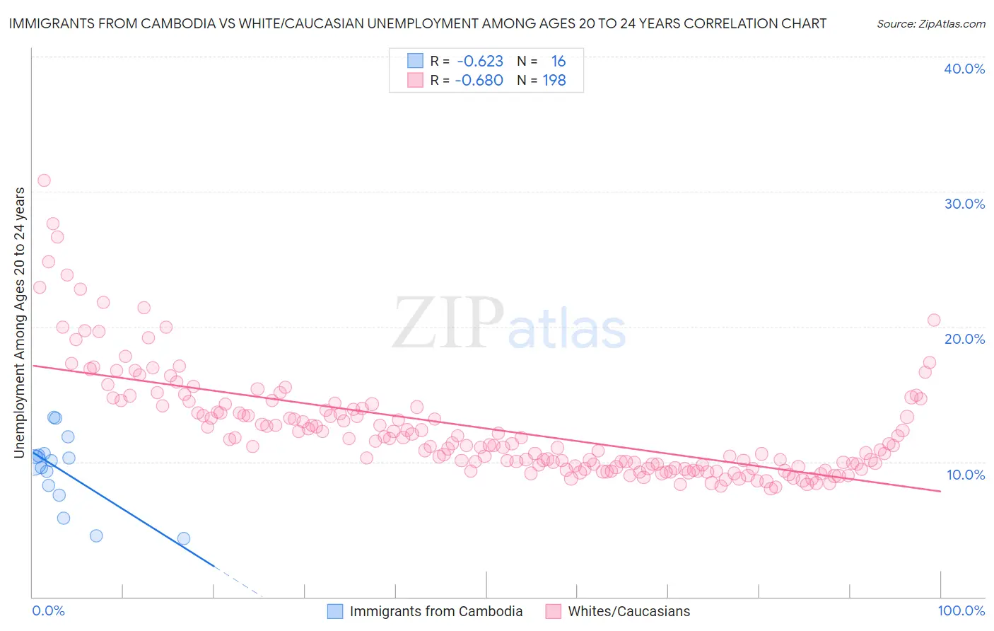 Immigrants from Cambodia vs White/Caucasian Unemployment Among Ages 20 to 24 years