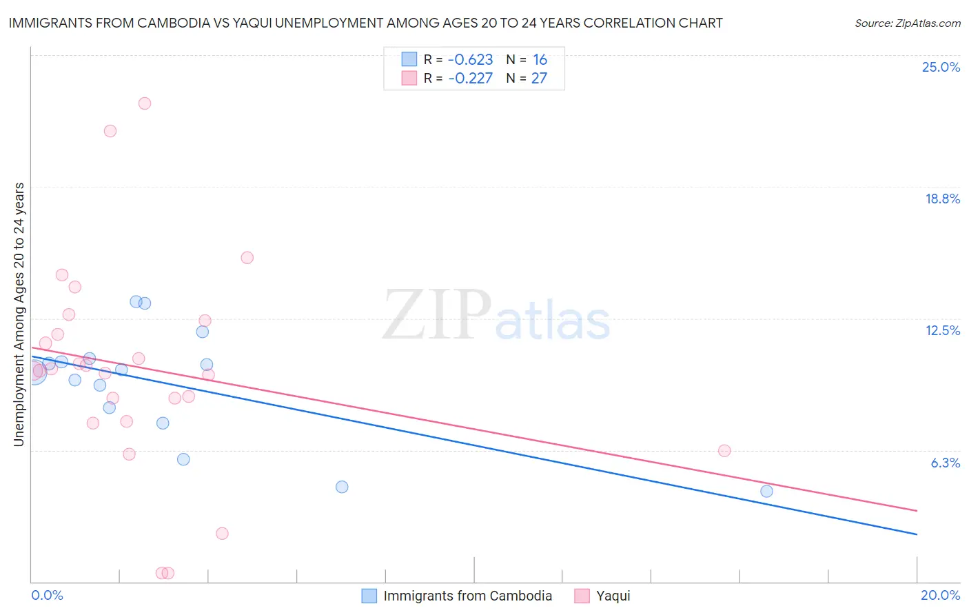 Immigrants from Cambodia vs Yaqui Unemployment Among Ages 20 to 24 years