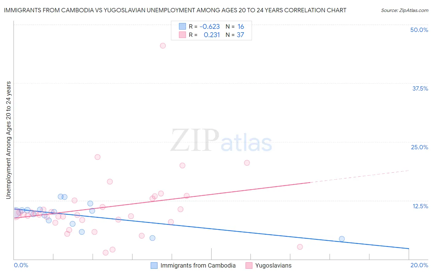 Immigrants from Cambodia vs Yugoslavian Unemployment Among Ages 20 to 24 years