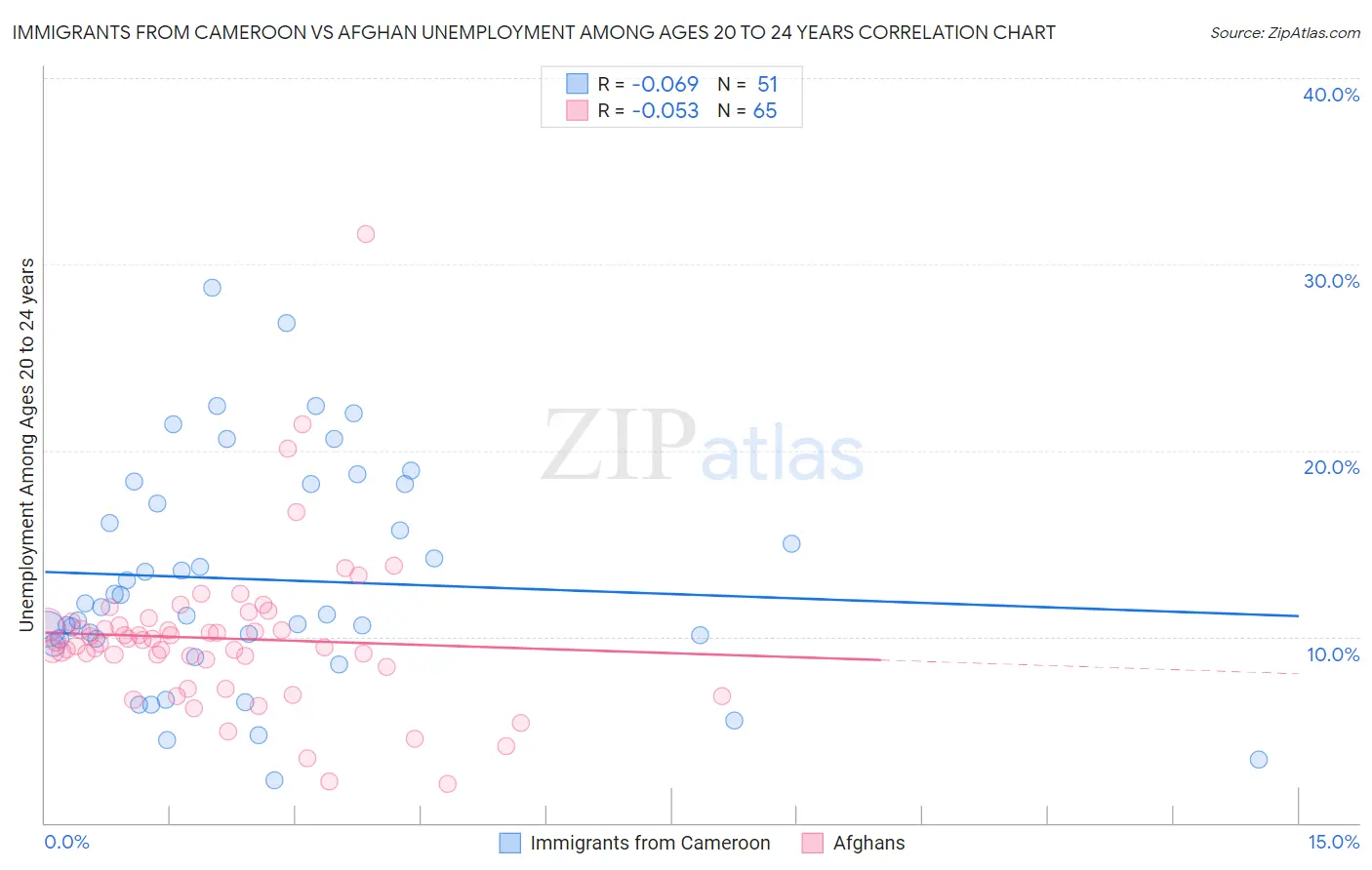 Immigrants from Cameroon vs Afghan Unemployment Among Ages 20 to 24 years