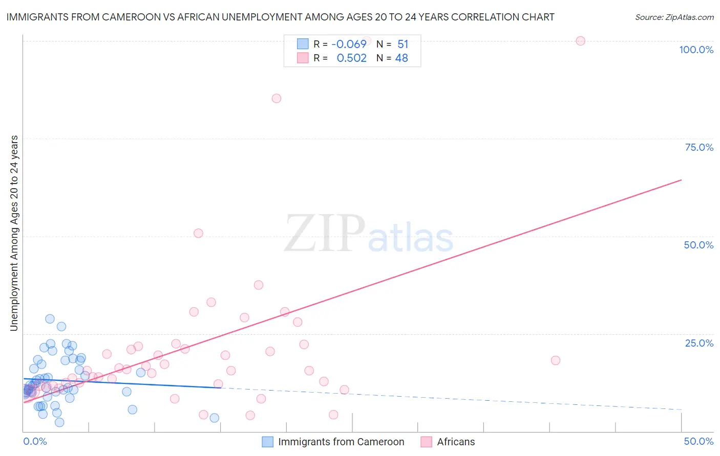 Immigrants from Cameroon vs African Unemployment Among Ages 20 to 24 years