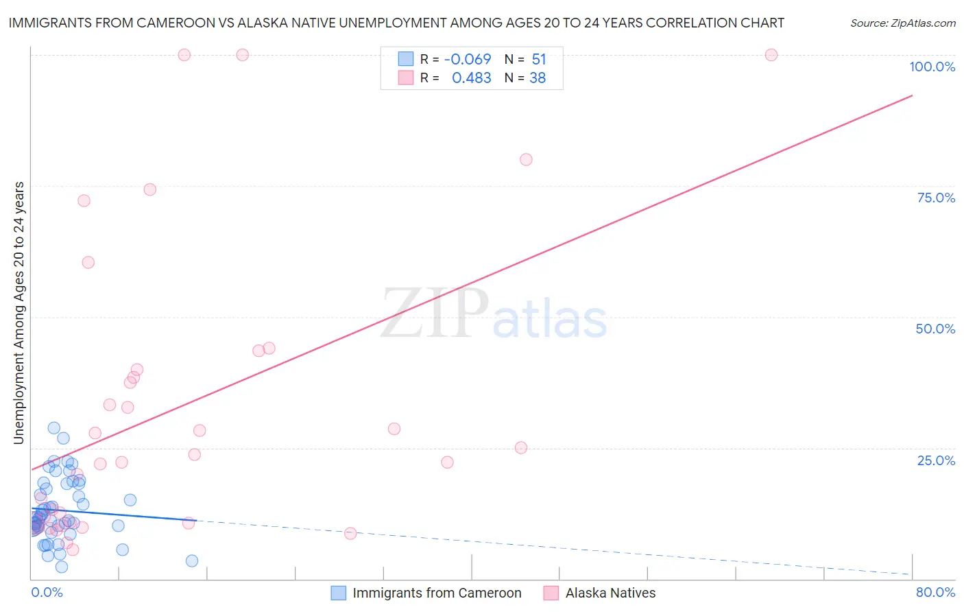 Immigrants from Cameroon vs Alaska Native Unemployment Among Ages 20 to 24 years